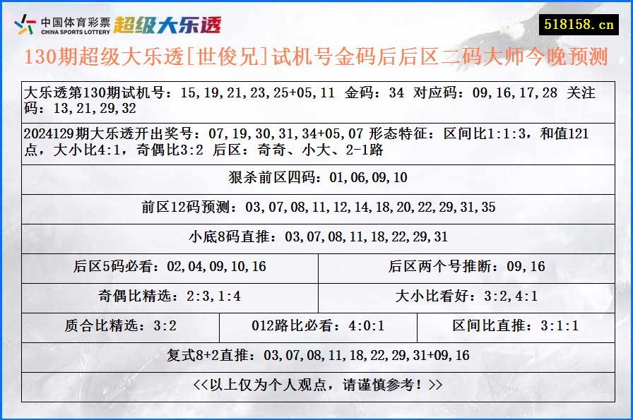 130期超级大乐透[世俊兄]试机号金码后后区二码大师今晚预测