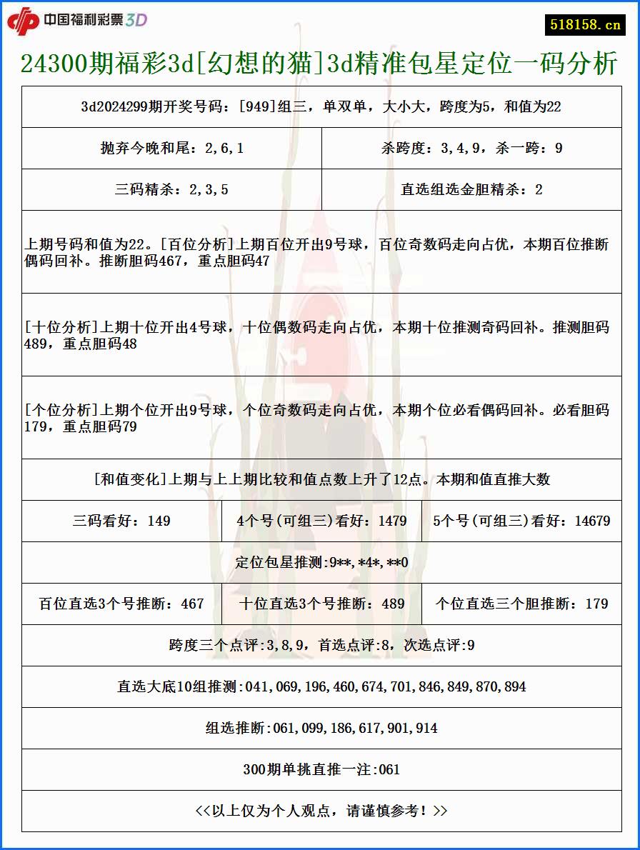 24300期福彩3d[幻想的猫]3d精准包星定位一码分析