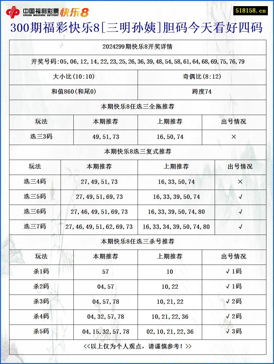 300期福彩快乐8[三明孙姨]胆码今天看好四码