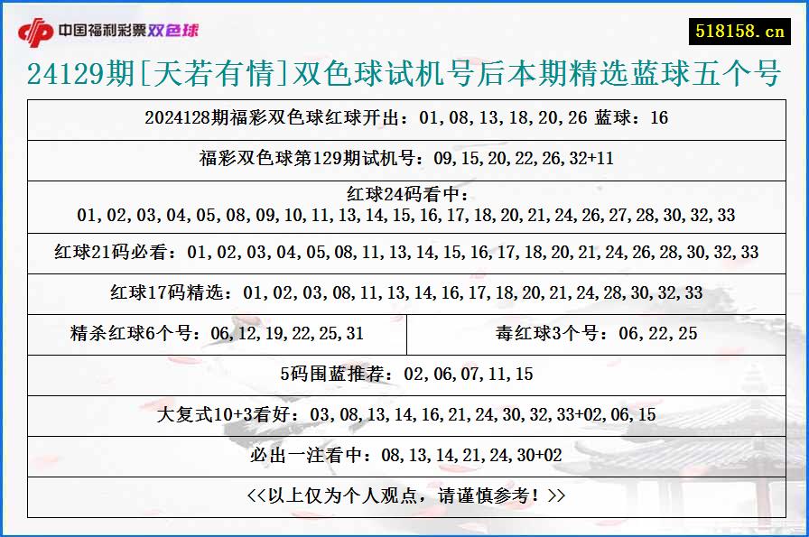 24129期[天若有情]双色球试机号后本期精选蓝球五个号