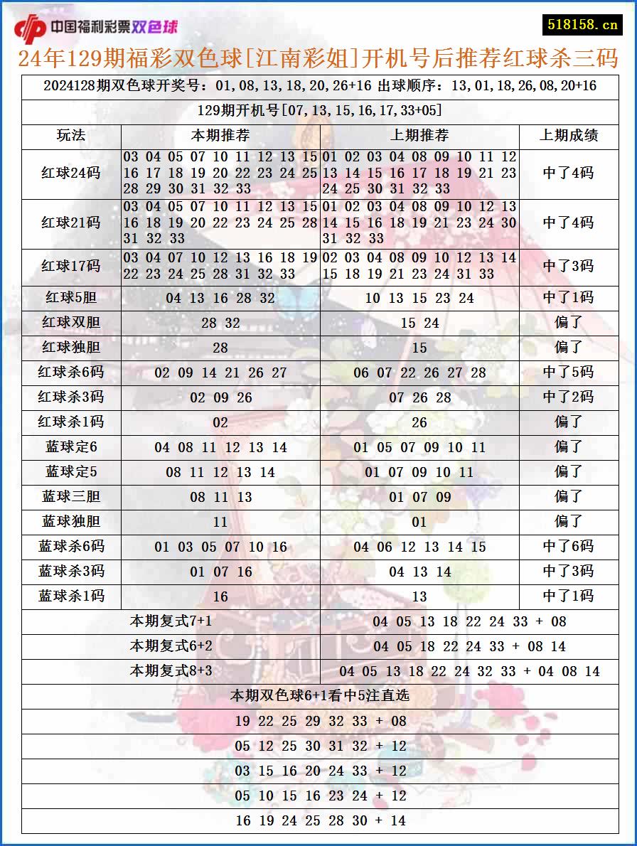 24年129期福彩双色球[江南彩姐]开机号后推荐红球杀三码