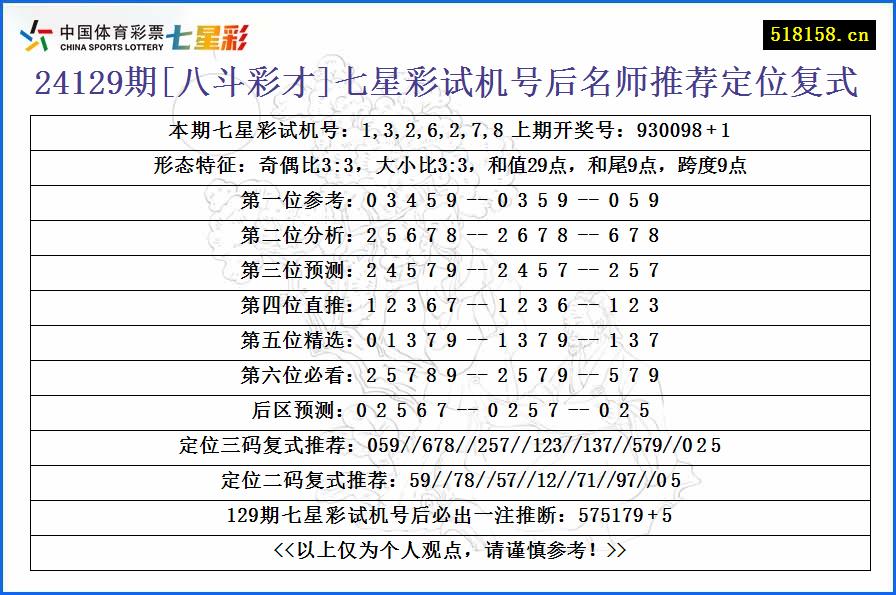 24129期[八斗彩才]七星彩试机号后名师推荐定位复式