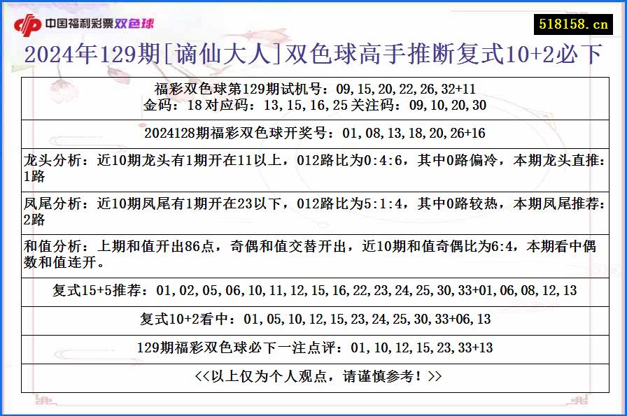 2024年129期[谪仙大人]双色球高手推断复式10+2必下