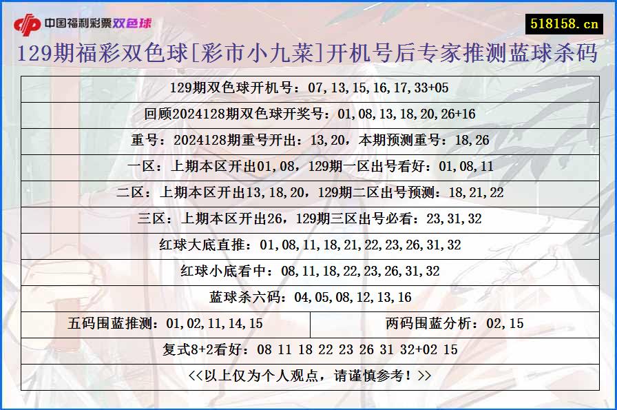 129期福彩双色球[彩市小九菜]开机号后专家推测蓝球杀码