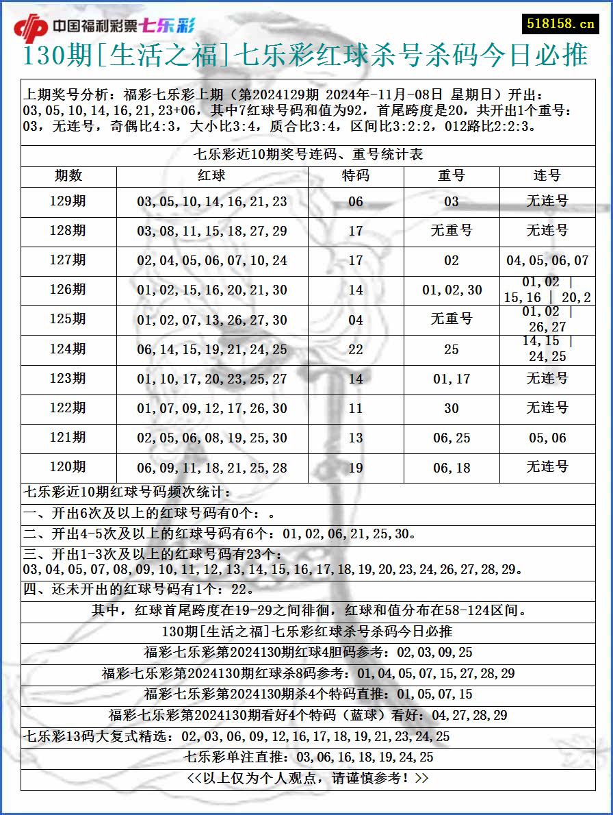 130期[生活之福]七乐彩红球杀号杀码今日必推