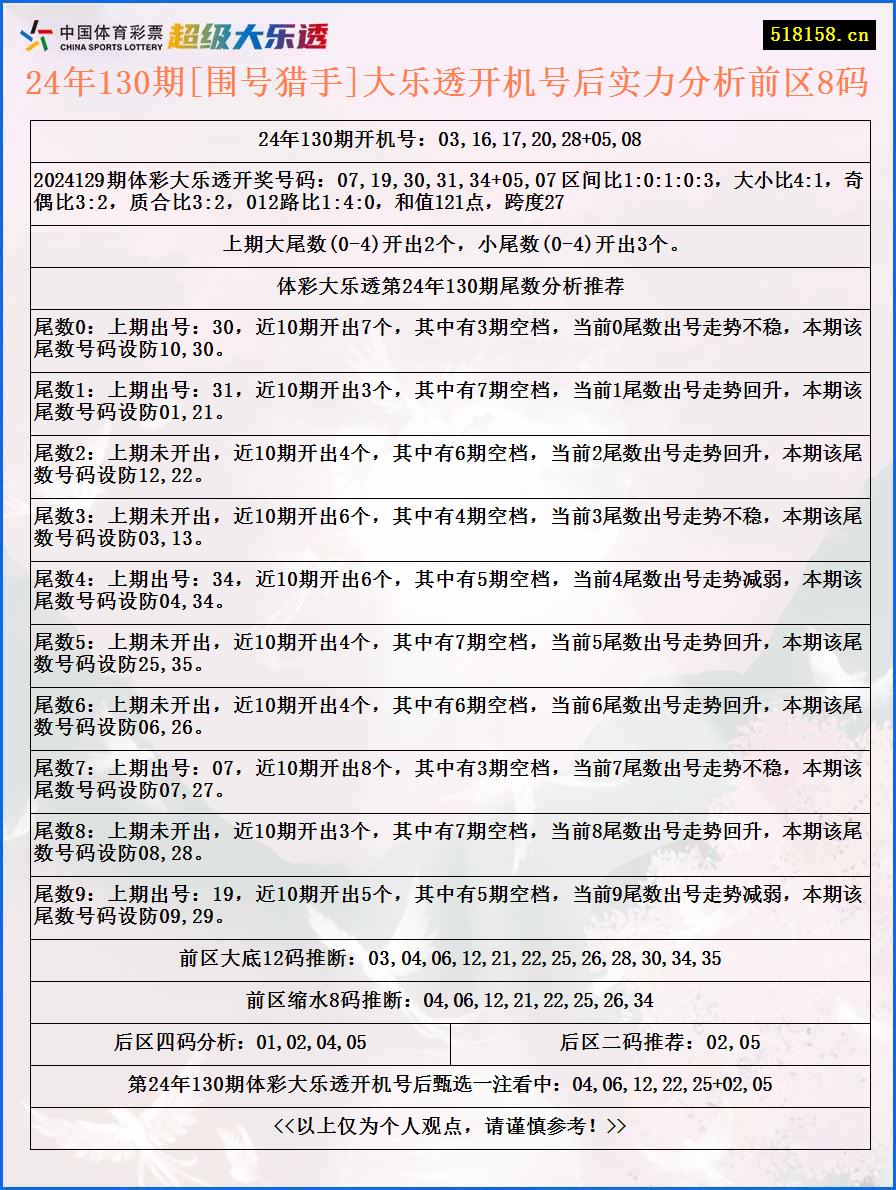 24年130期[围号猎手]大乐透开机号后实力分析前区8码