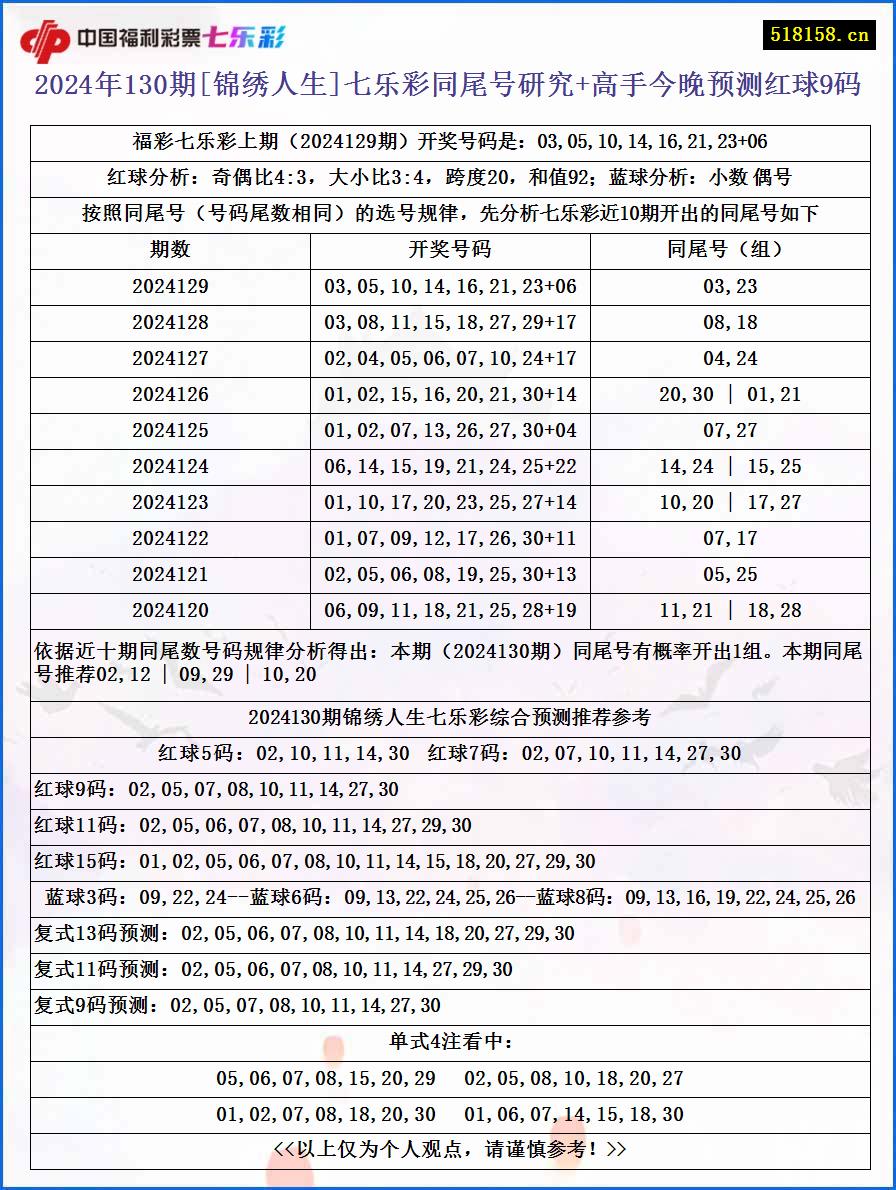 2024年130期[锦绣人生]七乐彩同尾号研究+高手今晚预测红球9码