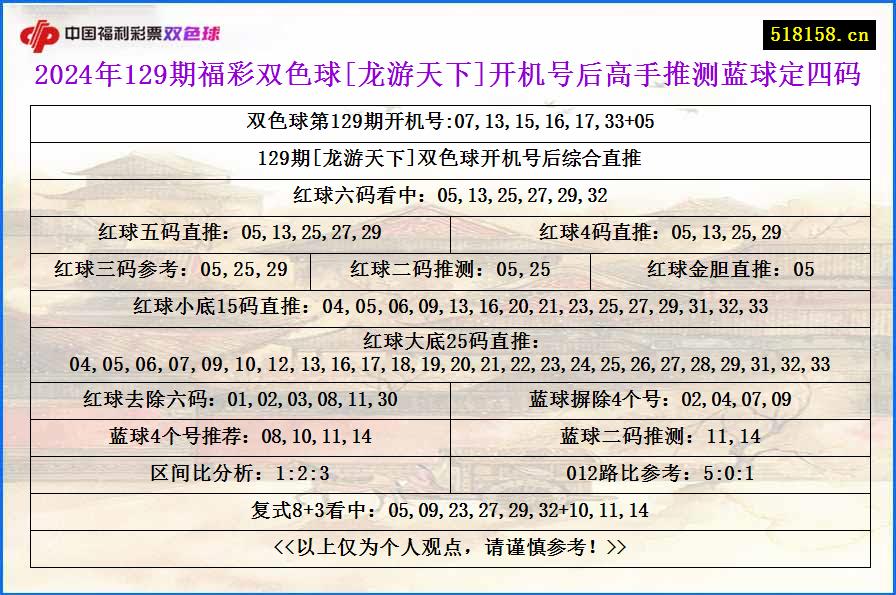 2024年129期福彩双色球[龙游天下]开机号后高手推测蓝球定四码