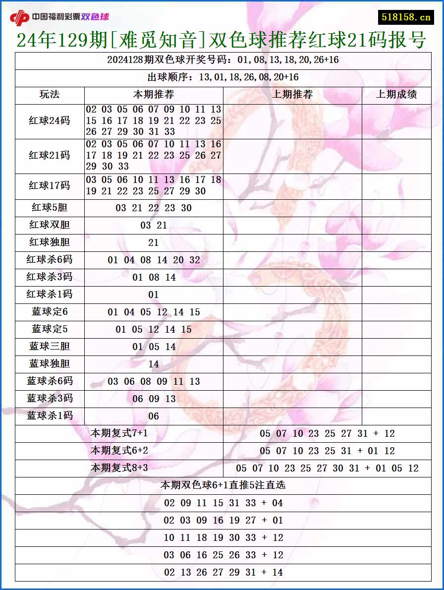 24年129期[难觅知音]双色球推荐红球21码报号