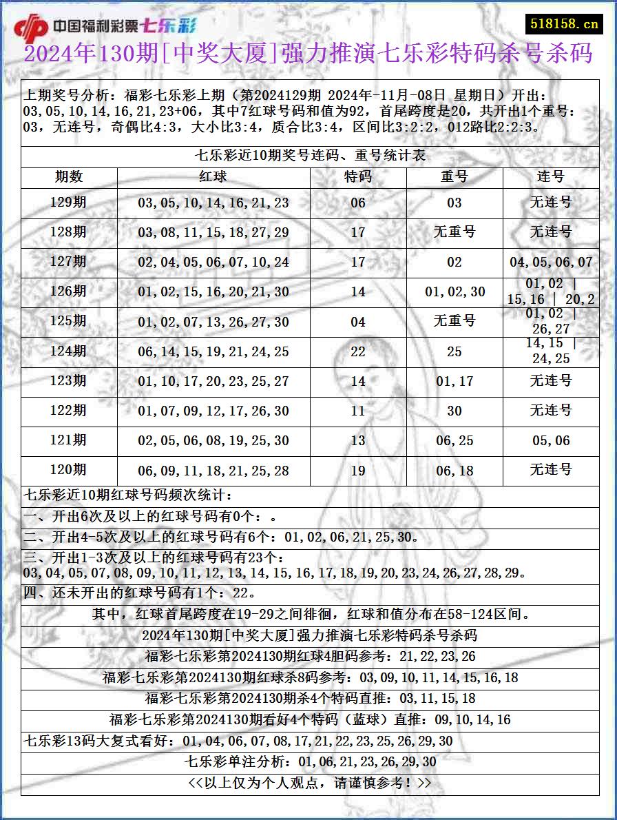 2024年130期[中奖大厦]强力推演七乐彩特码杀号杀码