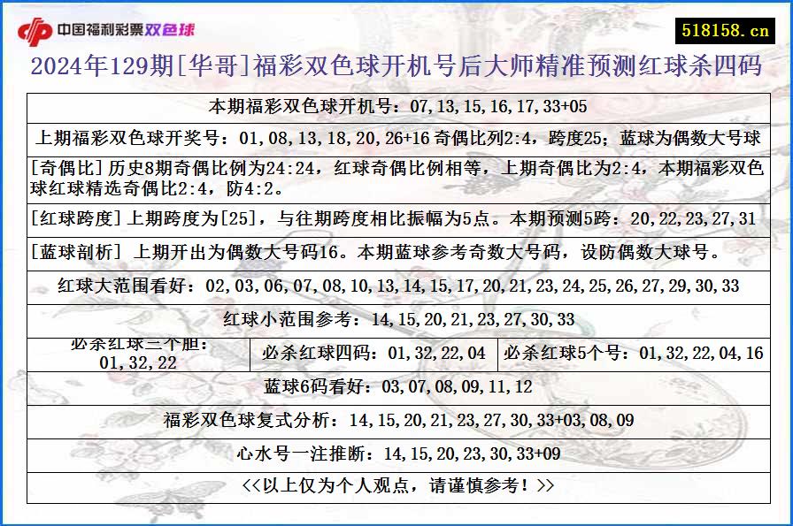 2024年129期[华哥]福彩双色球开机号后大师精准预测红球杀四码