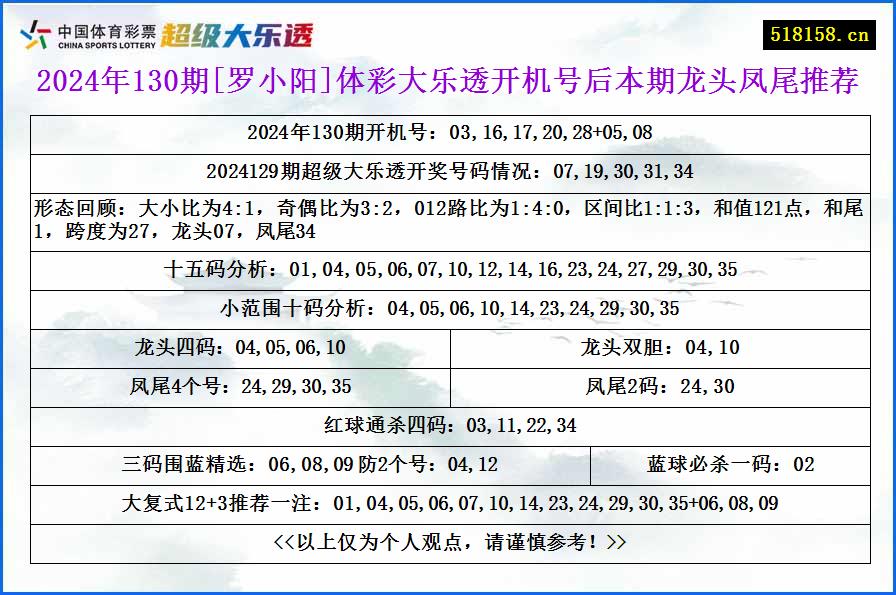 2024年130期[罗小阳]体彩大乐透开机号后本期龙头凤尾推荐