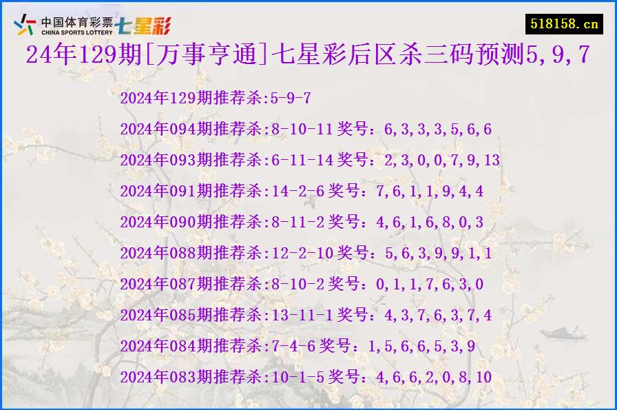 24年129期[万事亨通]七星彩后区杀三码预测5,9,7