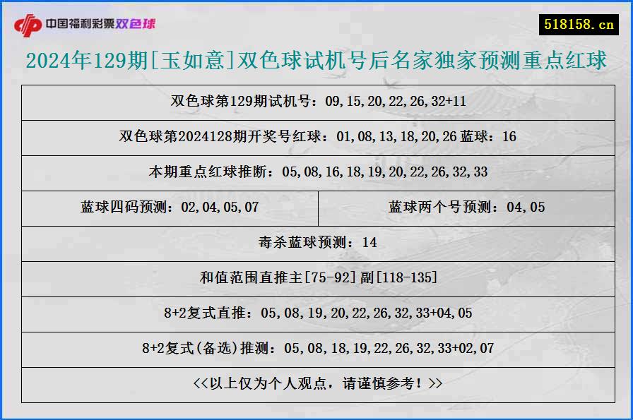 2024年129期[玉如意]双色球试机号后名家独家预测重点红球