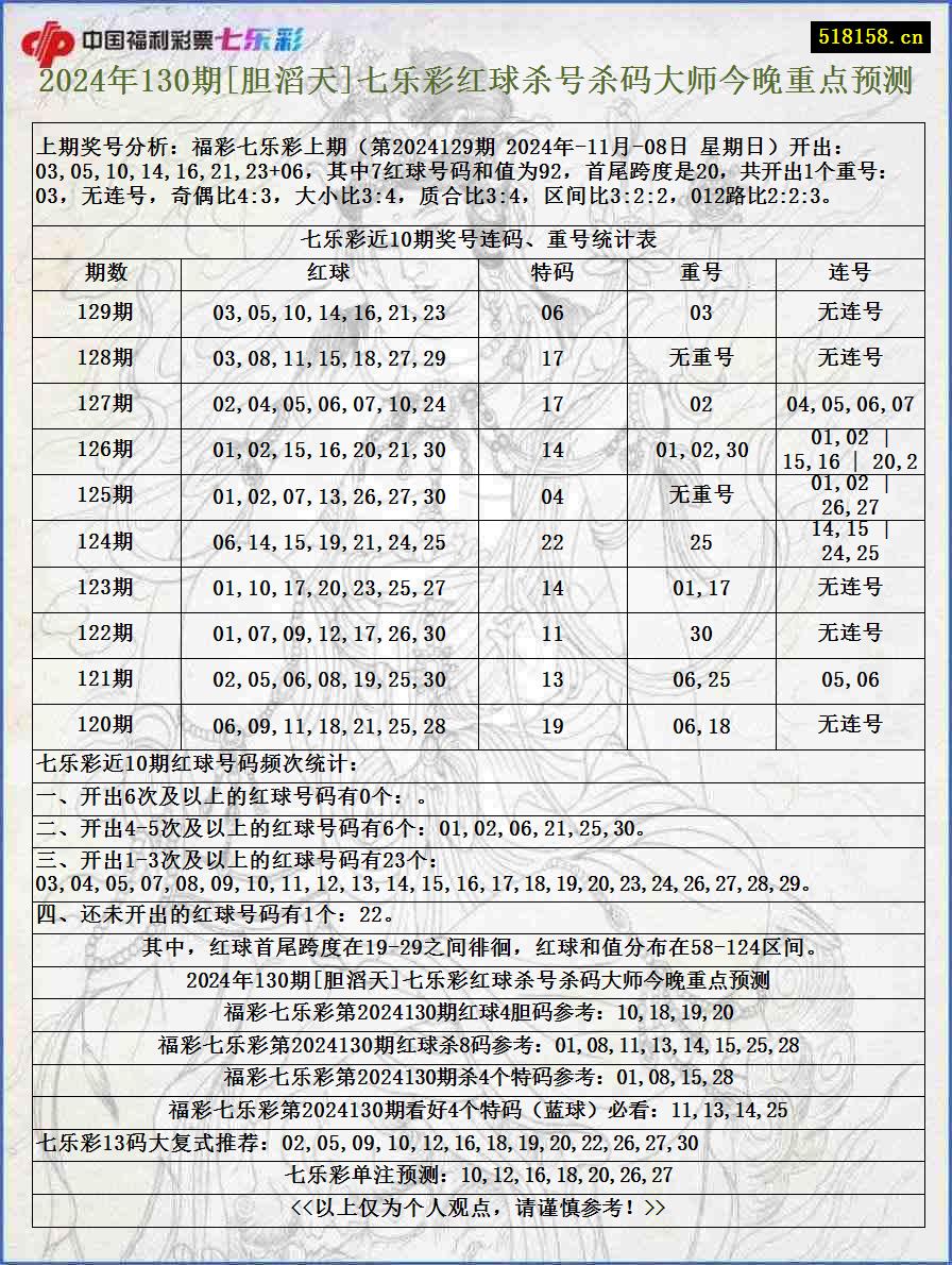 2024年130期[胆滔天]七乐彩红球杀号杀码大师今晚重点预测