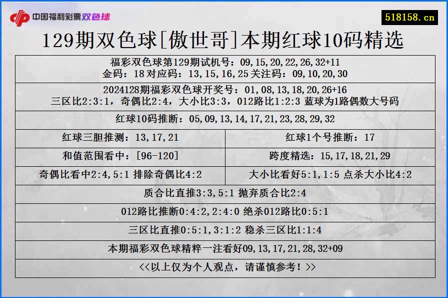 129期双色球[傲世哥]本期红球10码精选