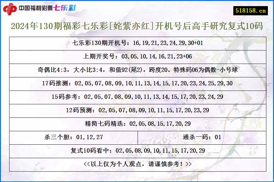 2024年130期福彩七乐彩[姹紫亦红]开机号后高手研究复式10码