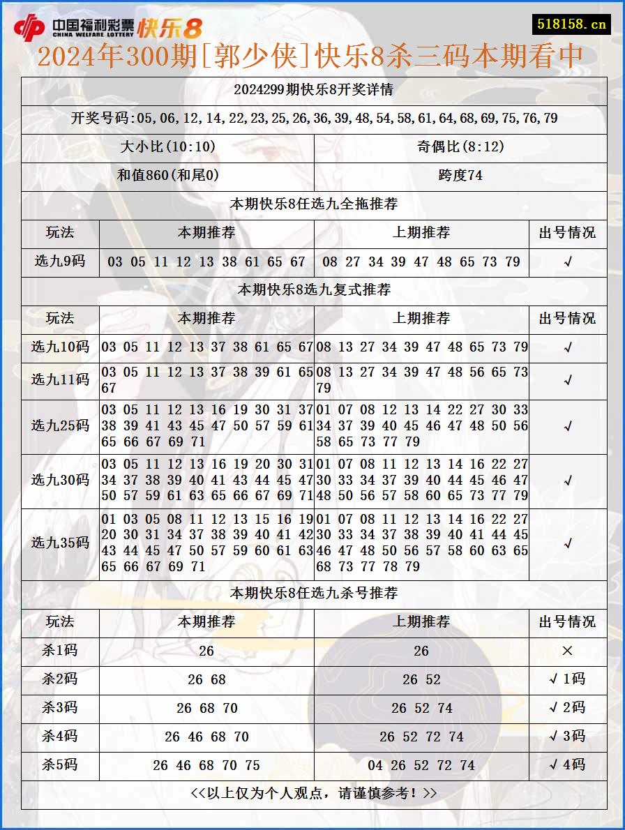 2024年300期[郭少侠]快乐8杀三码本期看中