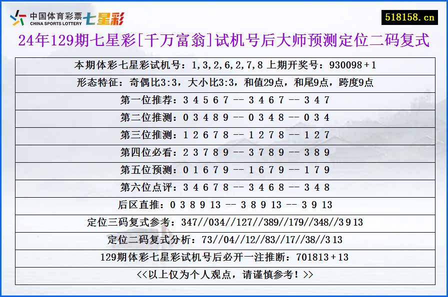 24年129期七星彩[千万富翁]试机号后大师预测定位二码复式