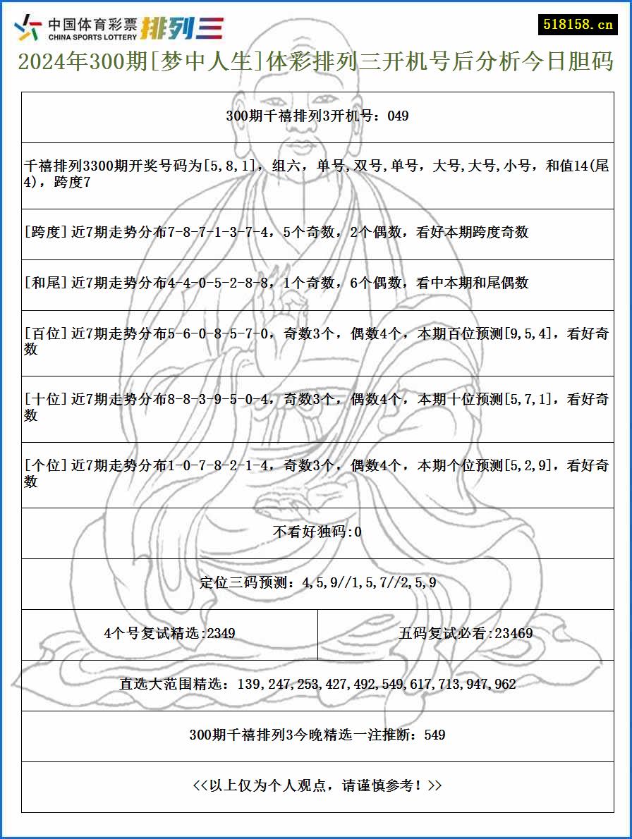 2024年300期[梦中人生]体彩排列三开机号后分析今日胆码