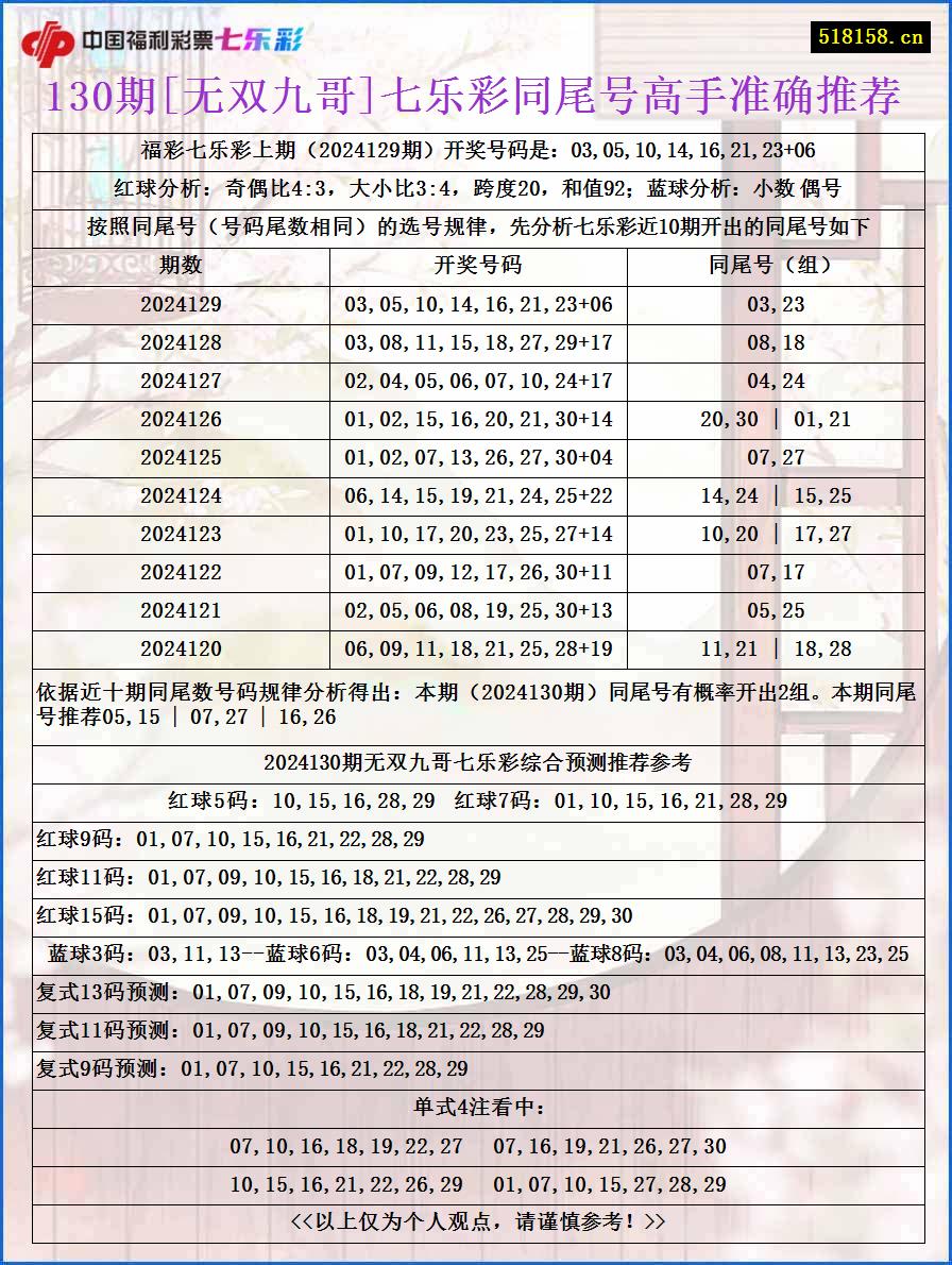 130期[无双九哥]七乐彩同尾号高手准确推荐