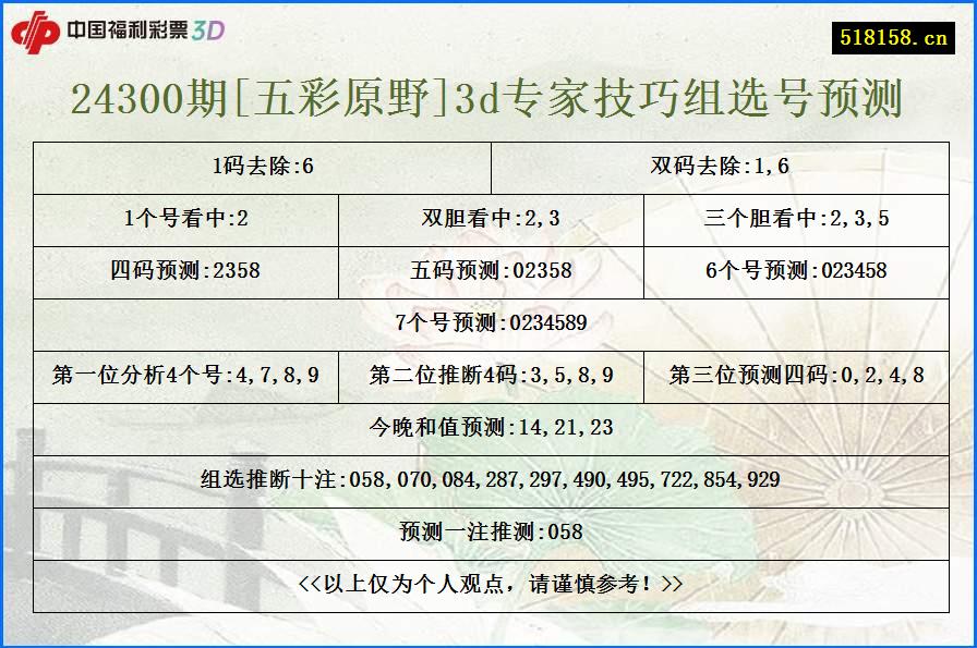 24300期[五彩原野]3d专家技巧组选号预测