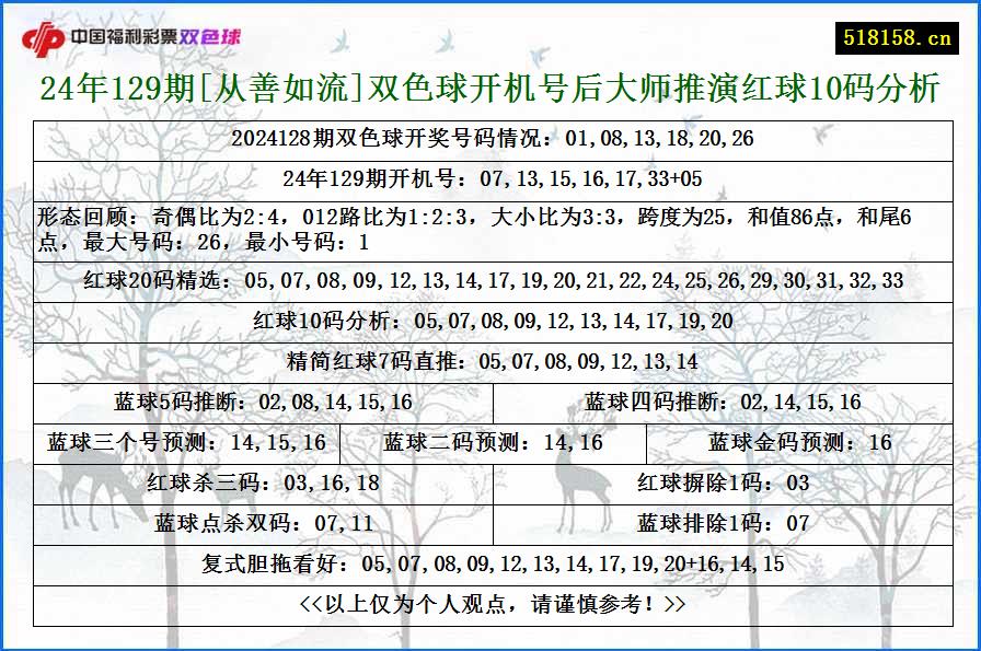 24年129期[从善如流]双色球开机号后大师推演红球10码分析