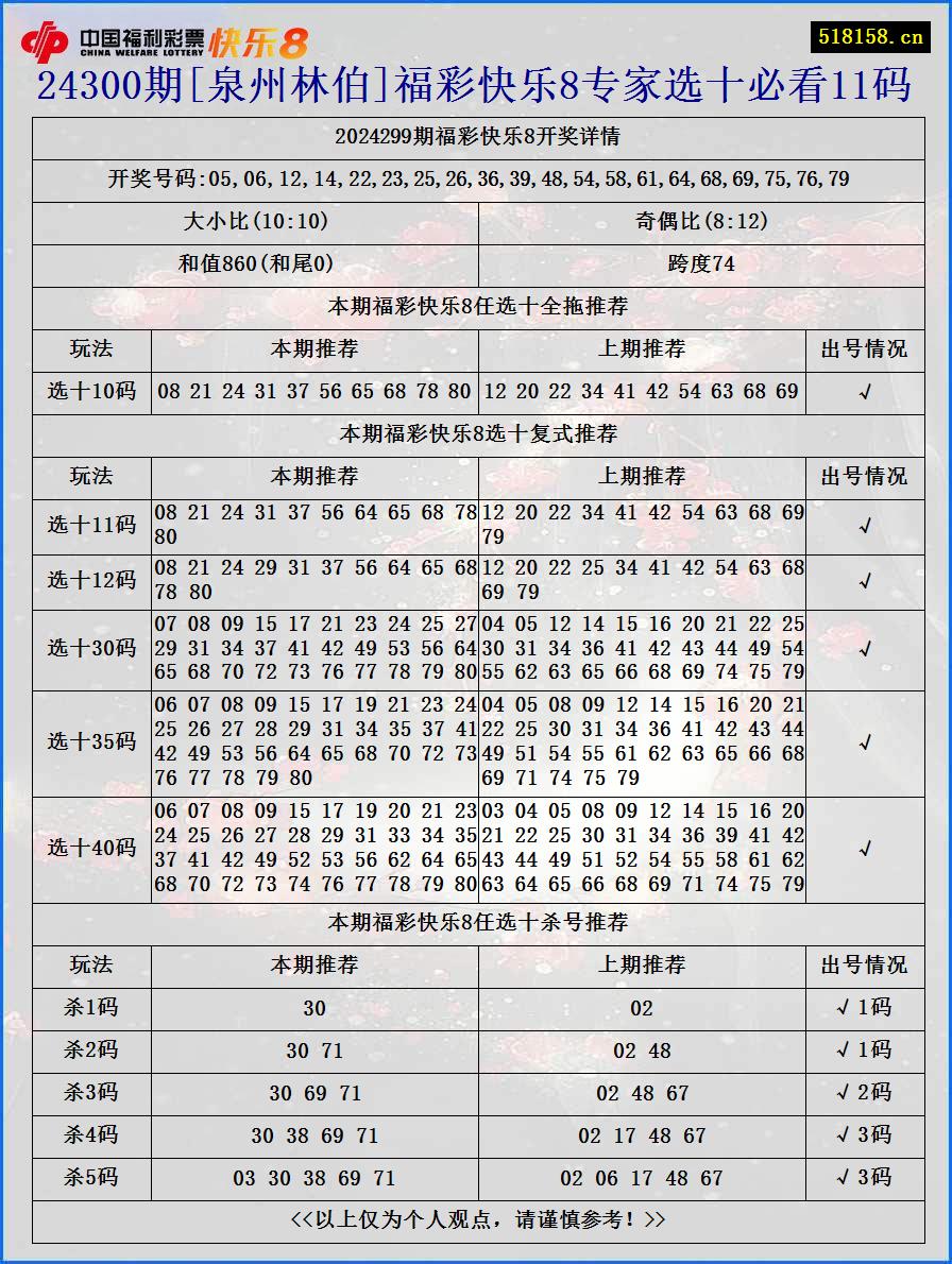 24300期[泉州林伯]福彩快乐8专家选十必看11码