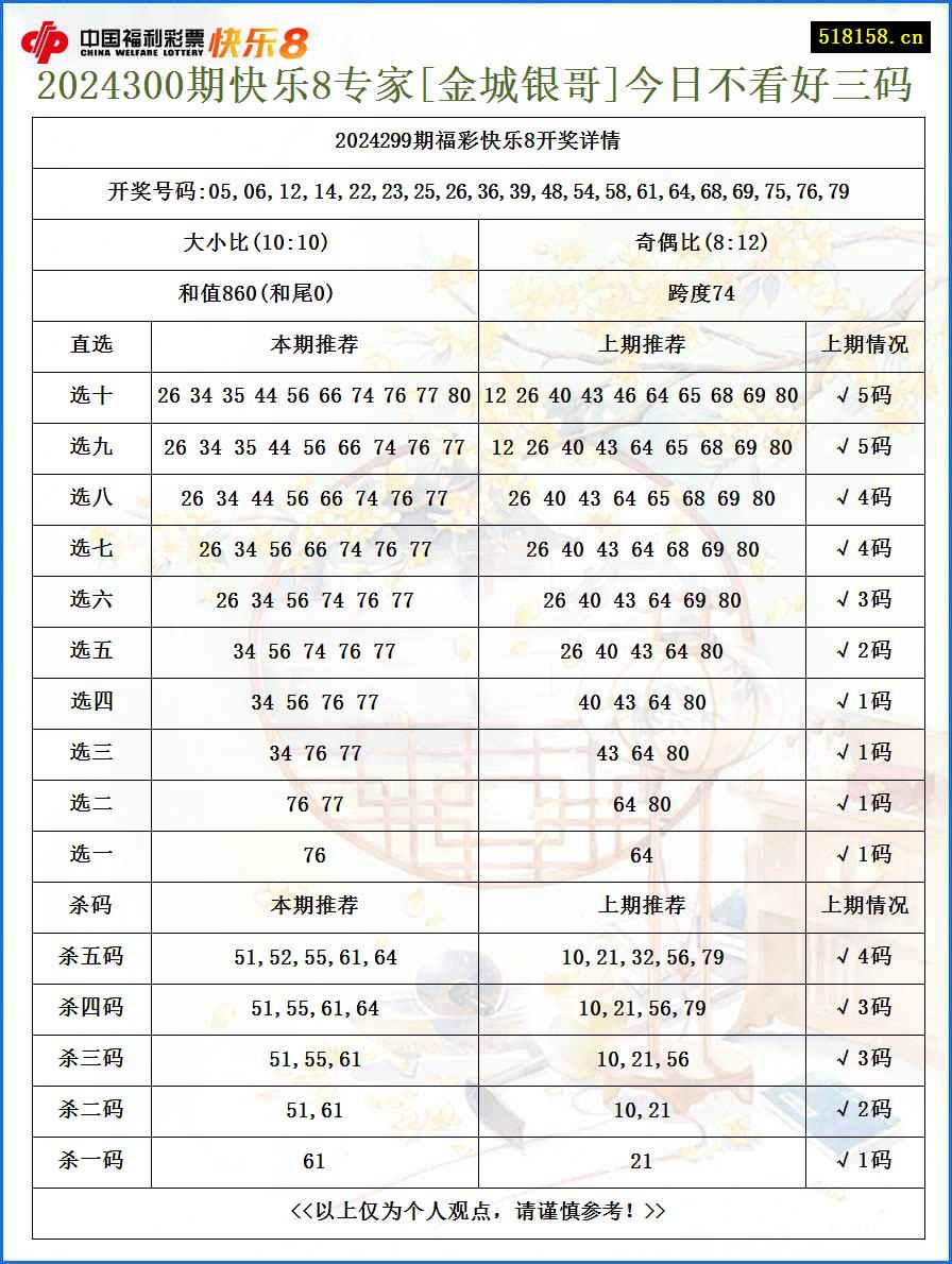 2024300期快乐8专家[金城银哥]今日不看好三码