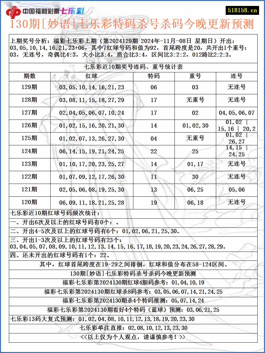 130期[妙语]七乐彩特码杀号杀码今晚更新预测