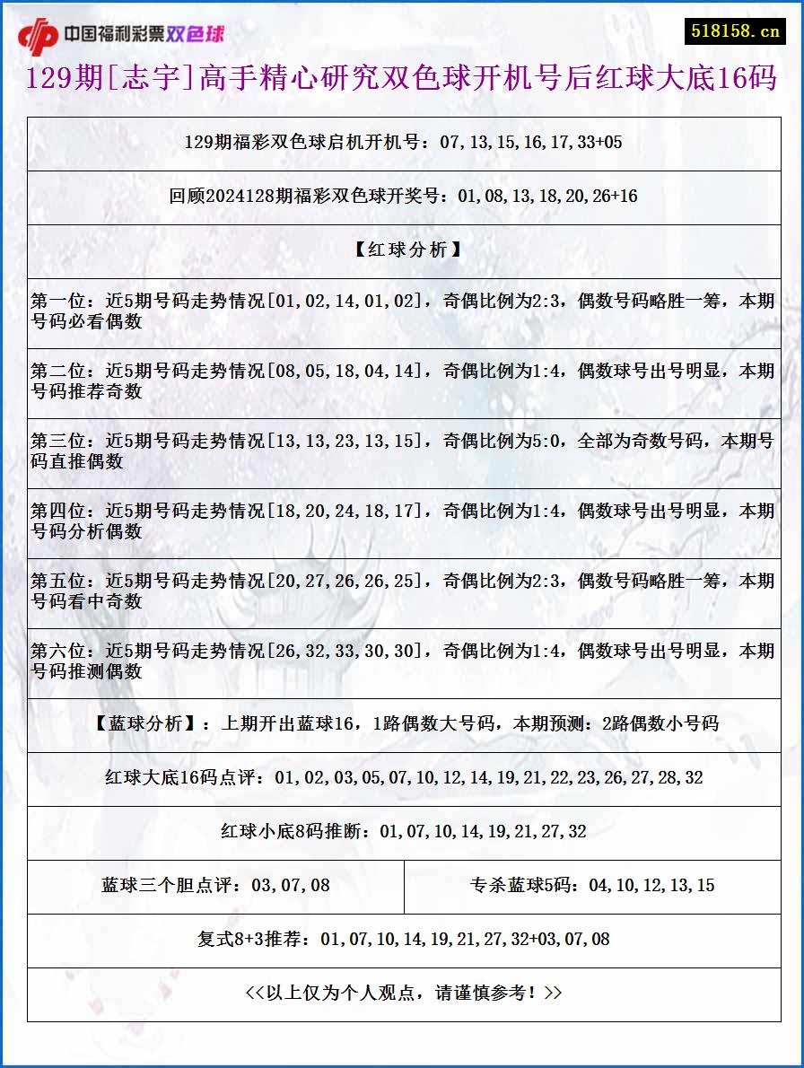 129期[志宇]高手精心研究双色球开机号后红球大底16码