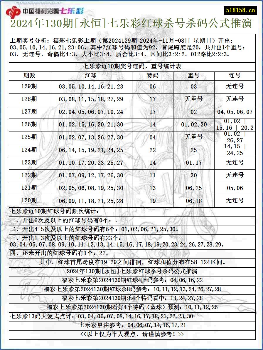 2024年130期[永恒]七乐彩红球杀号杀码公式推演