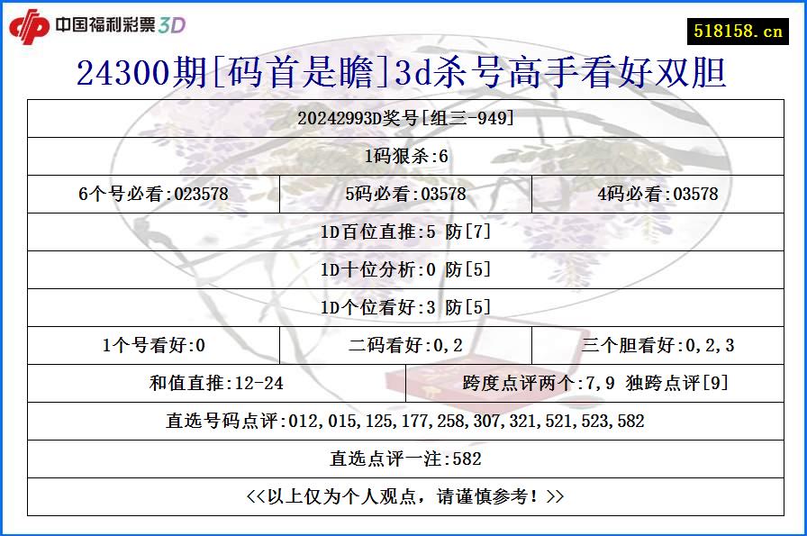 24300期[码首是瞻]3d杀号高手看好双胆