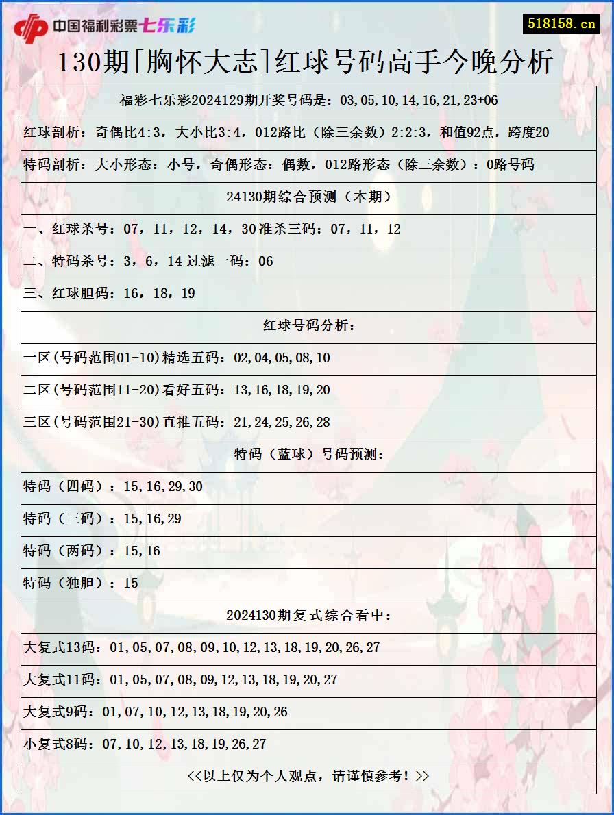 130期[胸怀大志]红球号码高手今晚分析