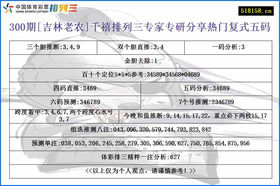 300期[吉林老农]千禧排列三专家专研分享热门复式五码