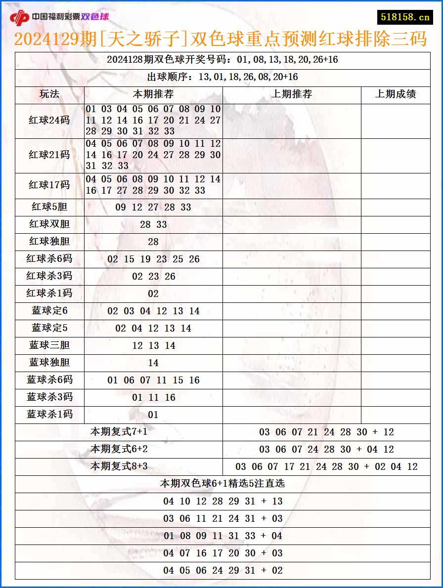 2024129期[天之骄子]双色球重点预测红球排除三码