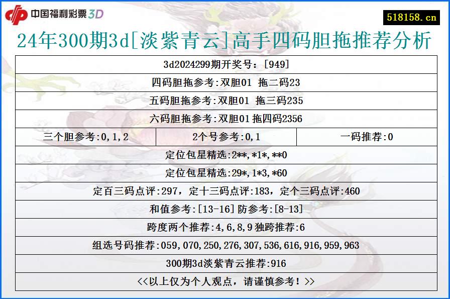 24年300期3d[淡紫青云]高手四码胆拖推荐分析