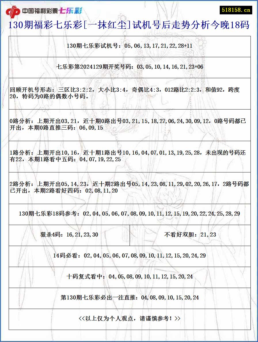 130期福彩七乐彩[一抹红尘]试机号后走势分析今晚18码