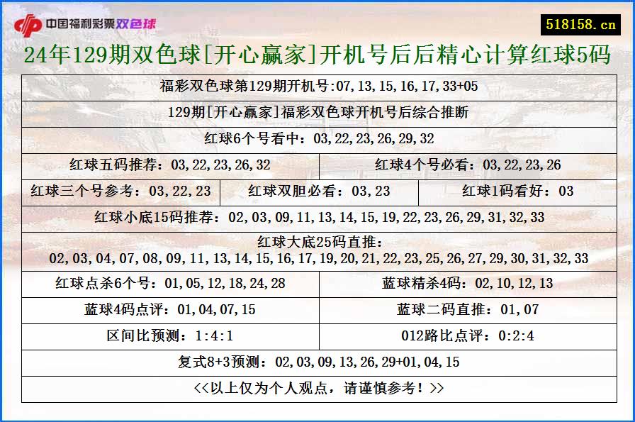 24年129期双色球[开心赢家]开机号后后精心计算红球5码