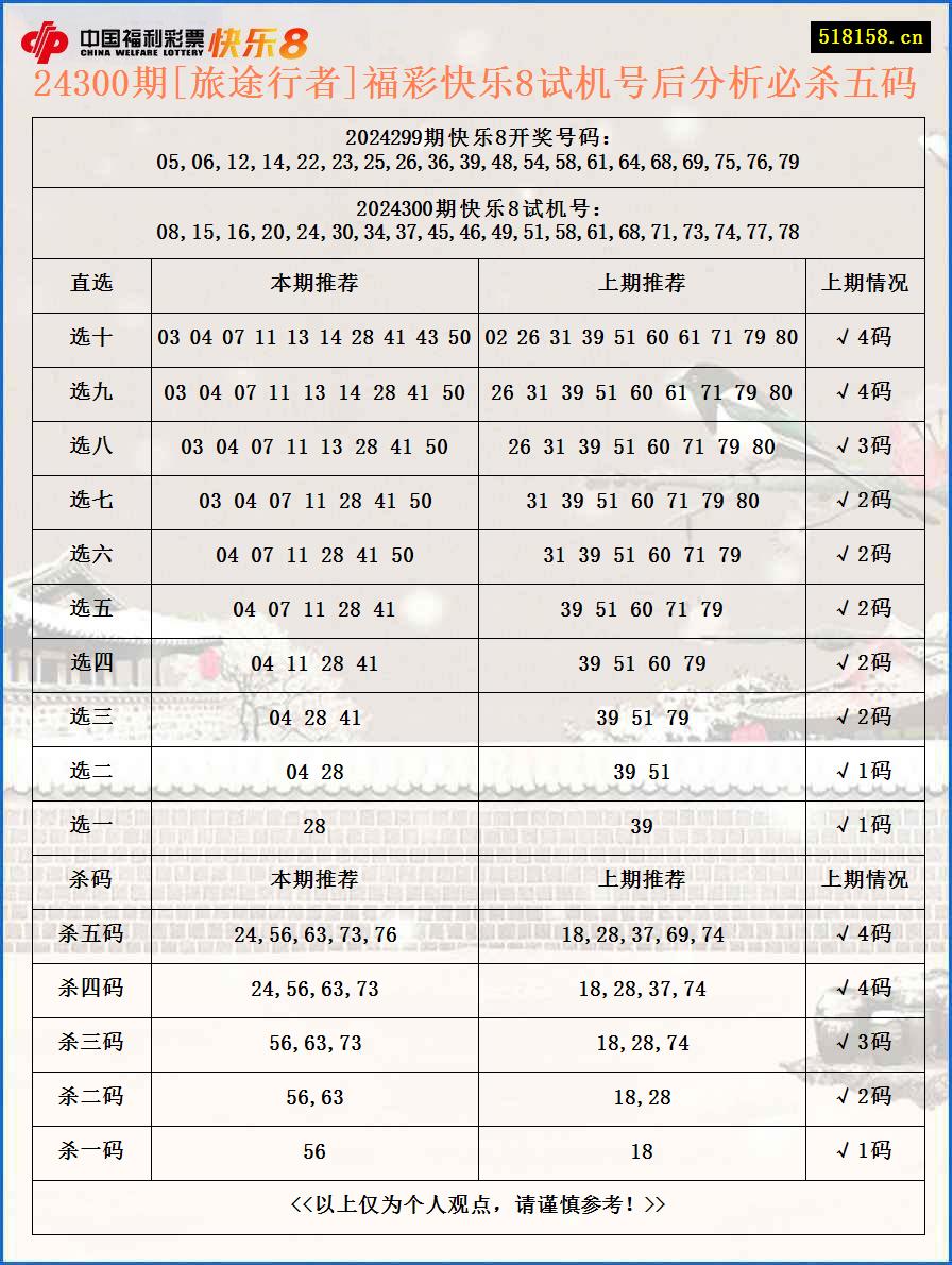 24300期[旅途行者]福彩快乐8试机号后分析必杀五码