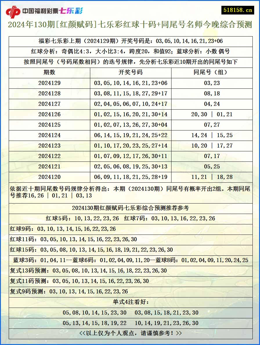 2024年130期[红颜赋码]七乐彩红球十码+同尾号名师今晚综合预测