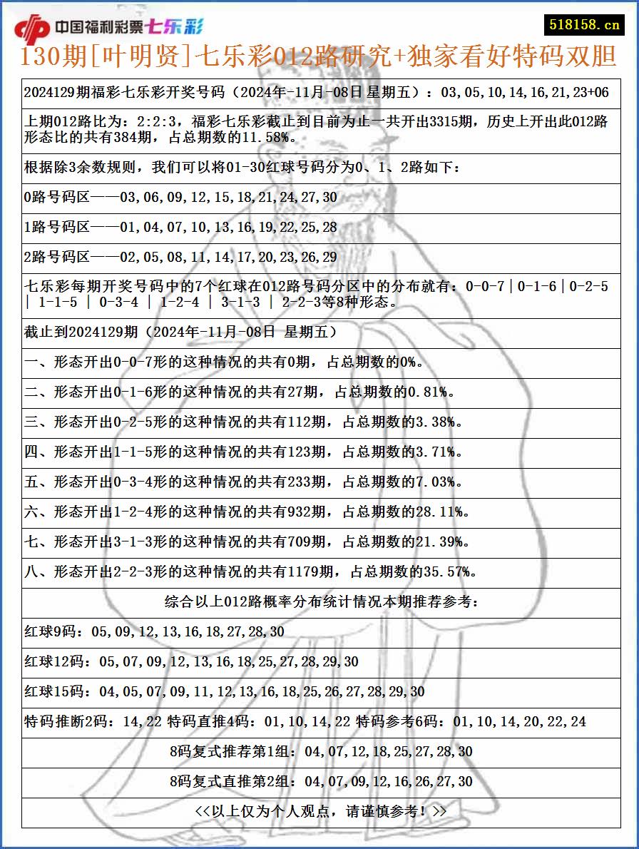 130期[叶明贤]七乐彩012路研究+独家看好特码双胆