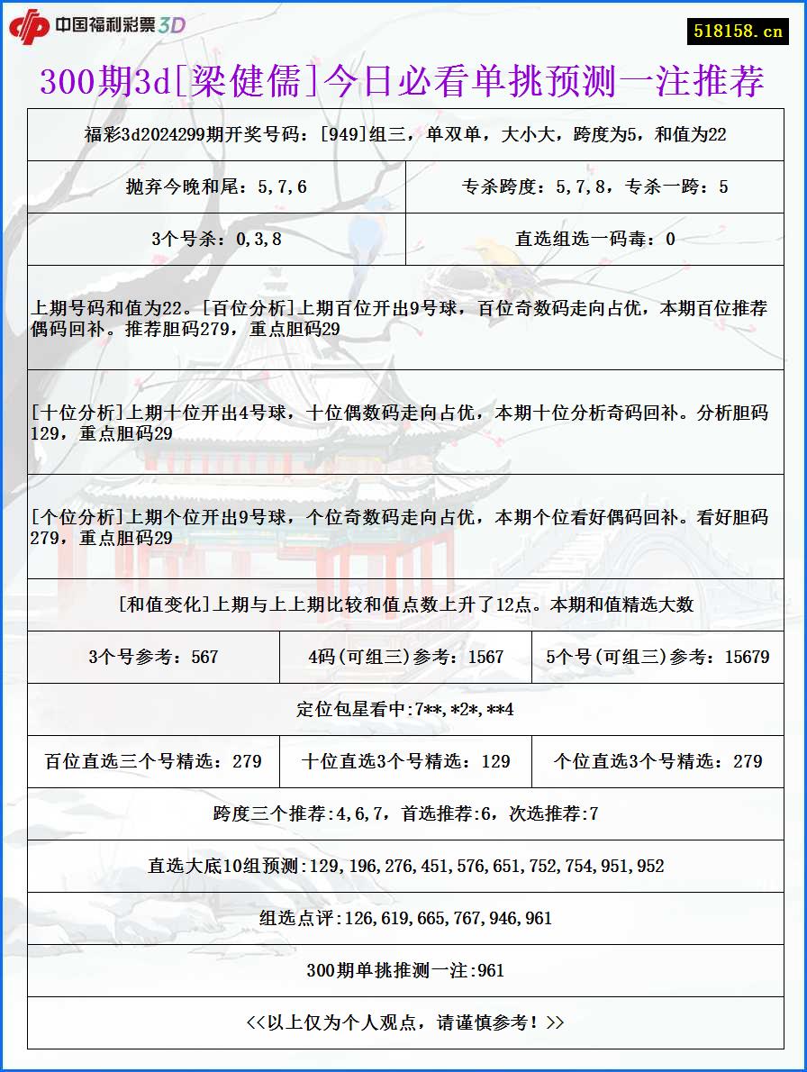 300期3d[梁健儒]今日必看单挑预测一注推荐