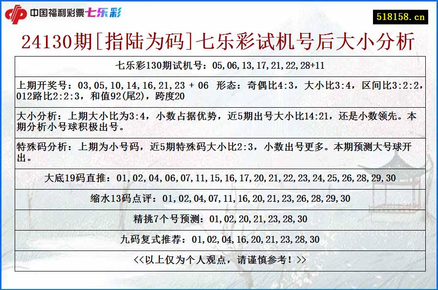 24130期[指陆为码]七乐彩试机号后大小分析