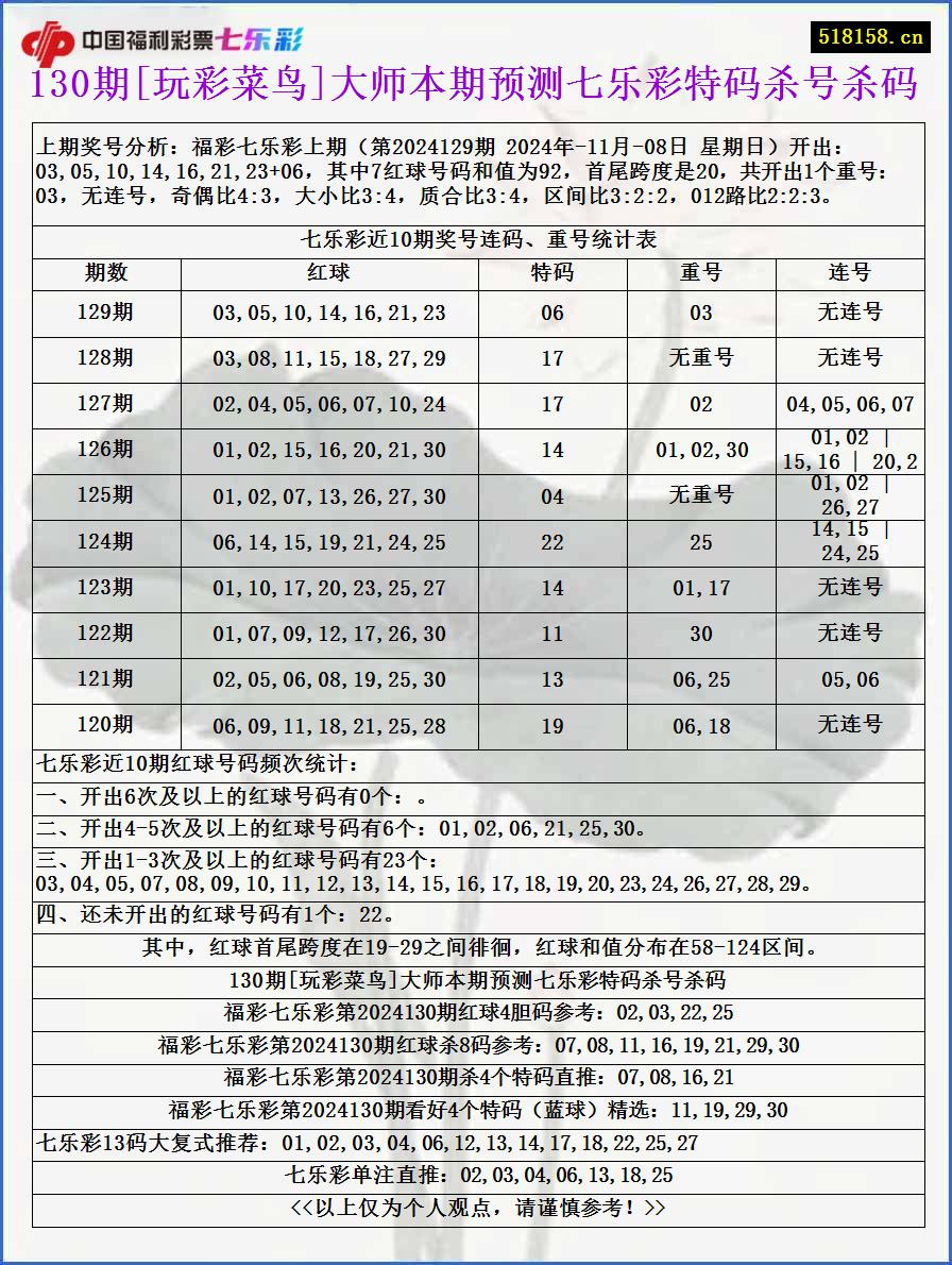 130期[玩彩菜鸟]大师本期预测七乐彩特码杀号杀码