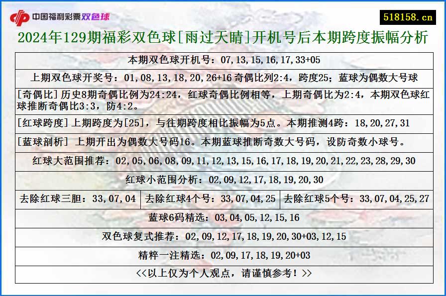 2024年129期福彩双色球[雨过天睛]开机号后本期跨度振幅分析