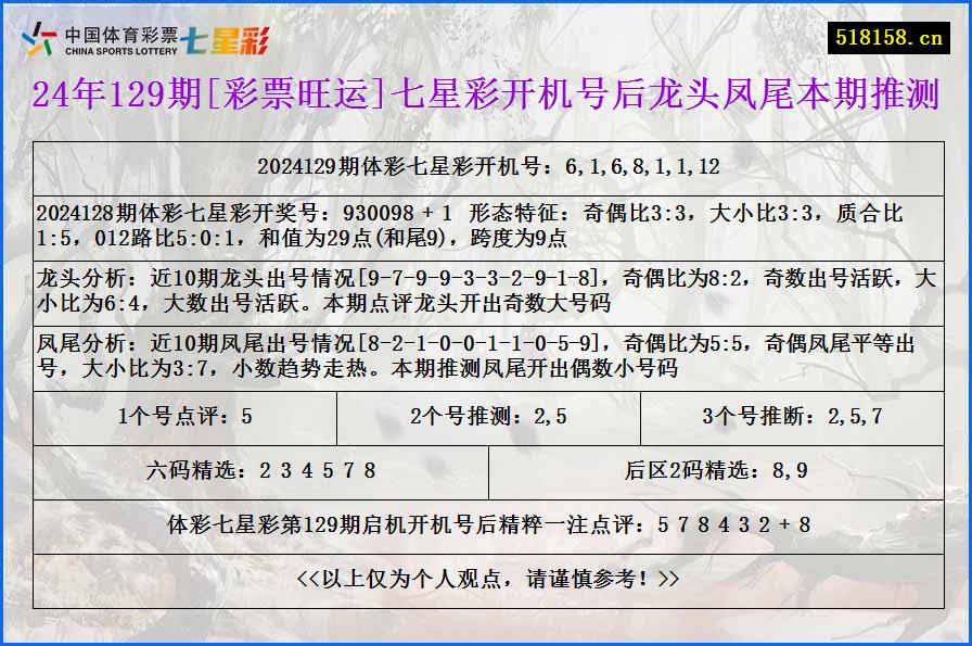 24年129期[彩票旺运]七星彩开机号后龙头凤尾本期推测