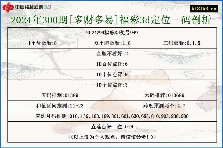 2024年300期[多财多易]福彩3d定位一码剖析