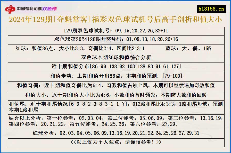 2024年129期[夺魁常客]福彩双色球试机号后高手剖析和值大小