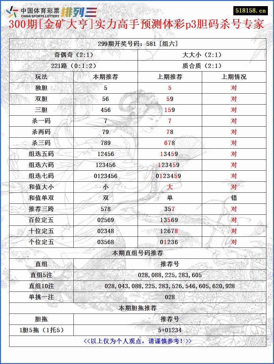 300期[金矿大亨]实力高手预测体彩p3胆码杀号专家